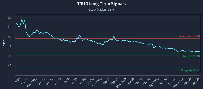 TRUG Long Term Analysis for May 10 2026 TRUG Long Term Analysis for May 10 2026