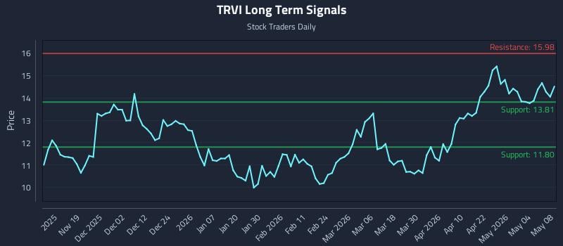 TRVI Long Term Analysis for May 10 2026
