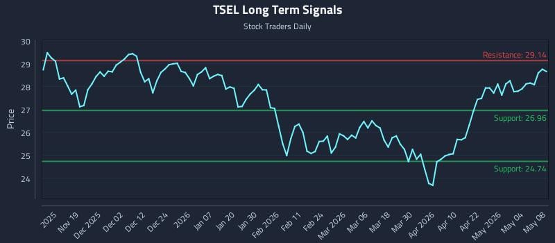 TSEL Long Term Analysis for May 10 2026