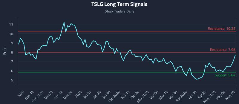 TSLG Long Term Analysis for May 10 2026 TSLG Long Term Analysis for May 10 2026