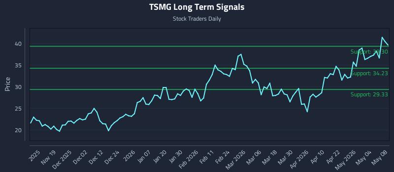 TSMG Long Term Analysis for May 10 2026