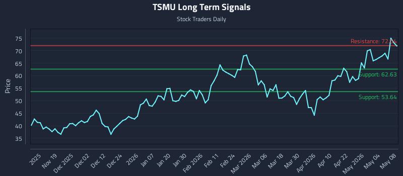 TSMU Long Term Analysis for May 10 2026