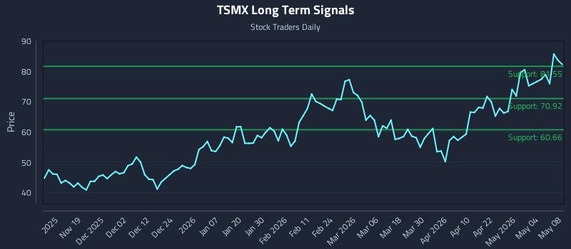 TSMX Long Term Analysis for May 10 2026