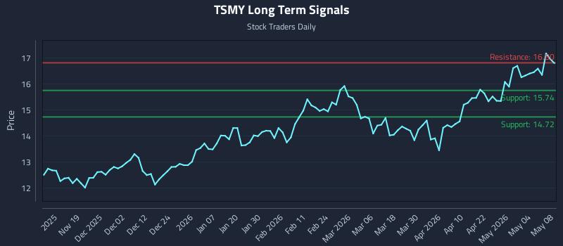 TSMY Long Term Analysis for May 10 2026 TSMY Long Term Analysis for May 10 2026