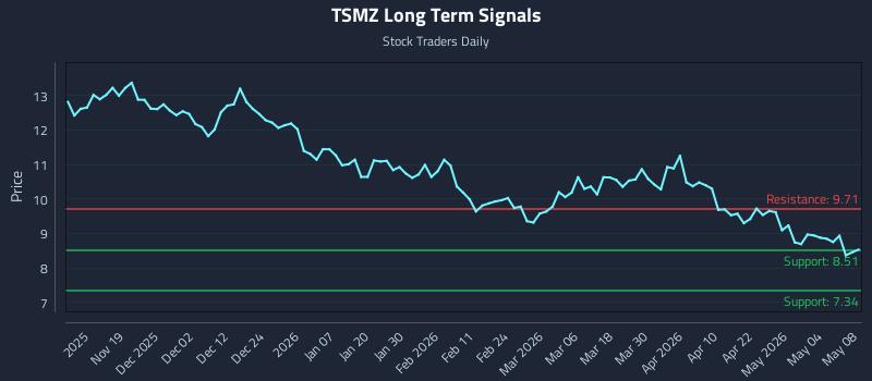 TSMZ Long Term Analysis for May 10 2026