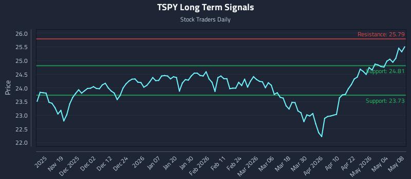 TSPY Long Term Analysis for May 10 2026