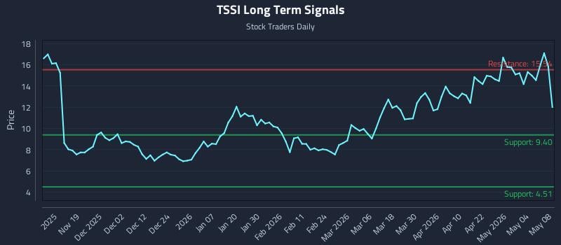TSSI Long Term Analysis for May 10 2026