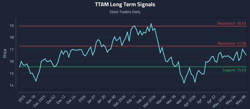 TTAM Long Term Analysis for May 10 2026