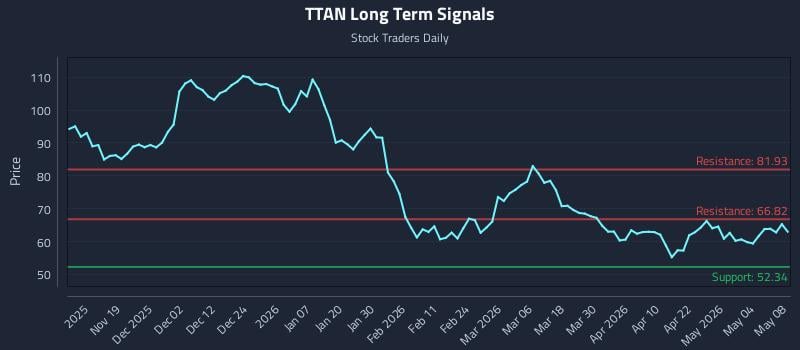 TTAN Long Term Analysis for May 10 2026