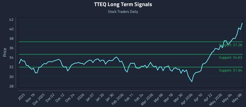 TTEQ Long Term Analysis for May 10 2026