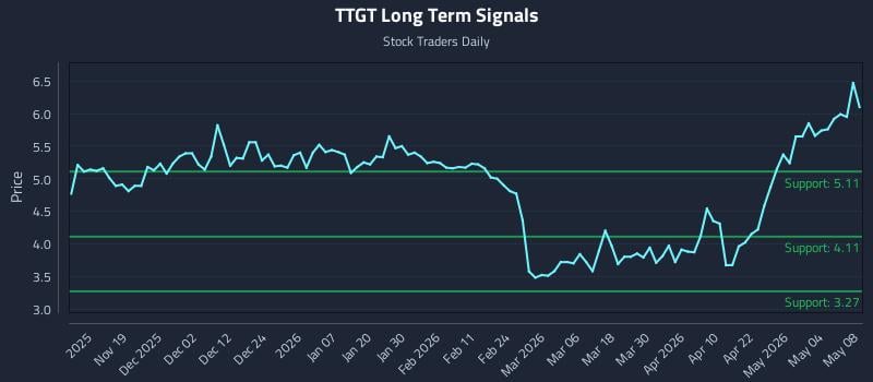 TTGT Long Term Analysis for May 10 2026 TTGT Long Term Analysis for May 10 2026