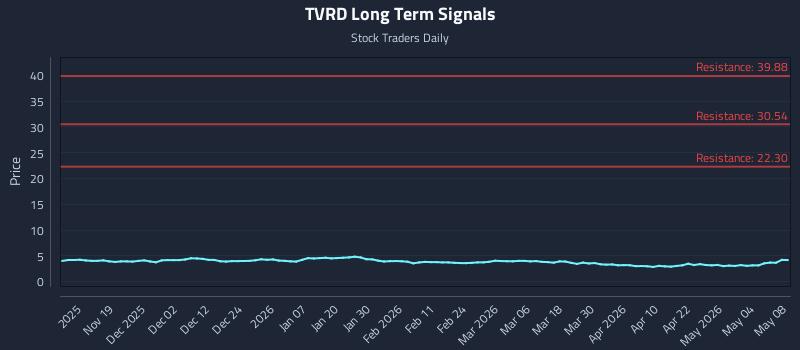 TVRD Long Term Analysis for May 10 2026
