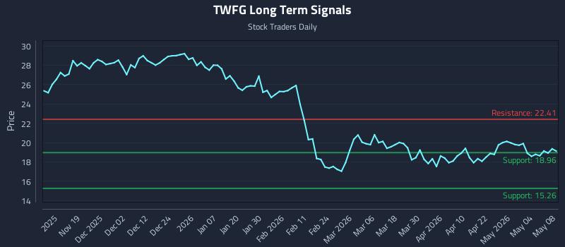 TWFG Long Term Analysis for May 10 2026