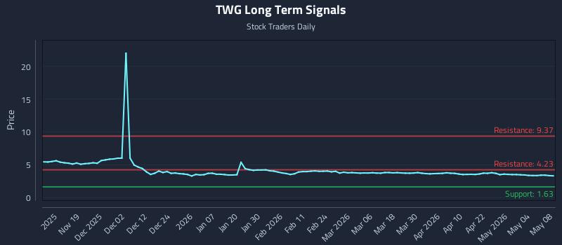 TWG Long Term Analysis for May 10 2026 TWG Long Term Analysis for May 10 2026