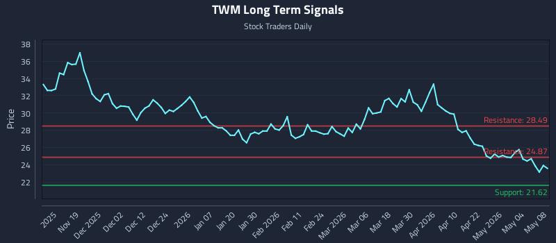 TWM Long Term Analysis for May 10 2026