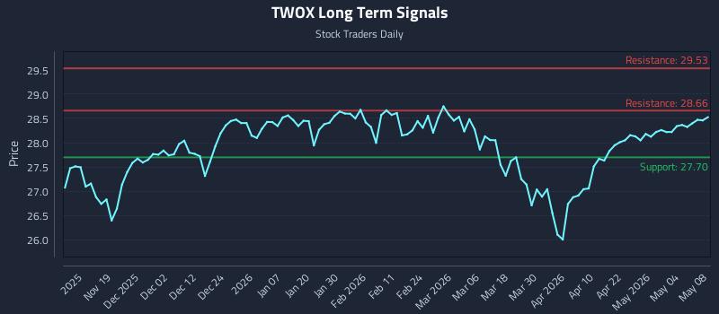 TWOX Long Term Analysis for May 10 2026