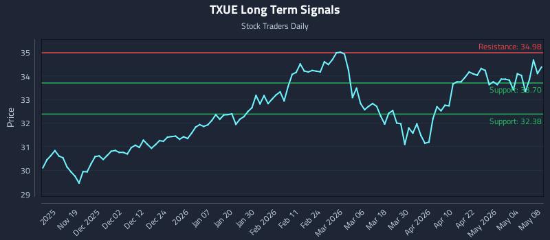 TXUE Long Term Analysis for May 10 2026