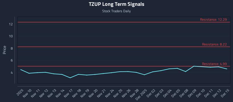 TZUP Long Term Analysis for May 10 2026