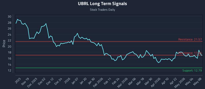 UBRL Long Term Analysis for May 10 2026 UBRL Long Term Analysis for May 10 2026