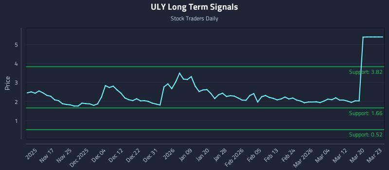 ULY Long Term Analysis for May 10 2026