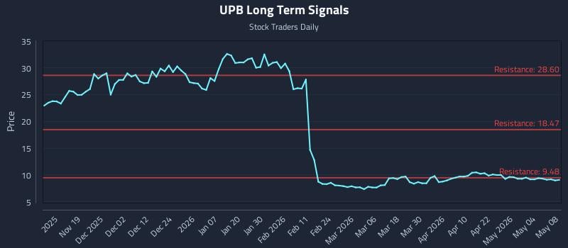 UPB Long Term Analysis for May 10 2026
