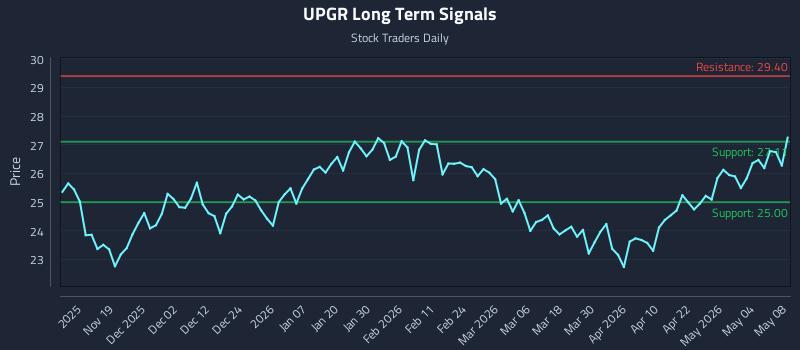 UPGR Long Term Analysis for May 10 2026