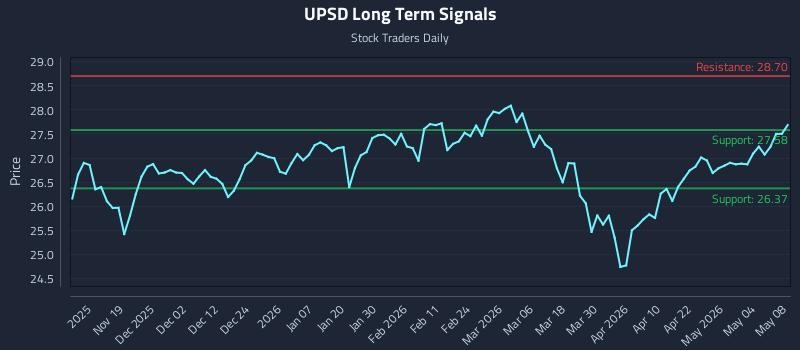 UPSD Long Term Analysis for May 10 2026