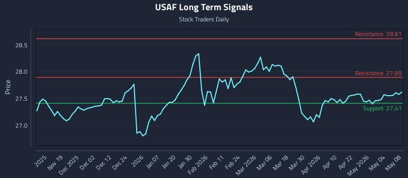 USAF Long Term Analysis for May 10 2026