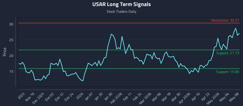 USAR Long Term Analysis for May 10 2026