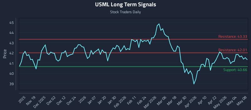 USML Long Term Analysis for May 10 2026