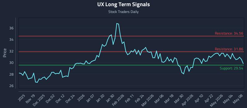 UX Long Term Analysis for May 10 2026