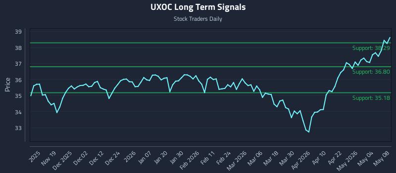 UXOC Long Term Analysis for May 10 2026
