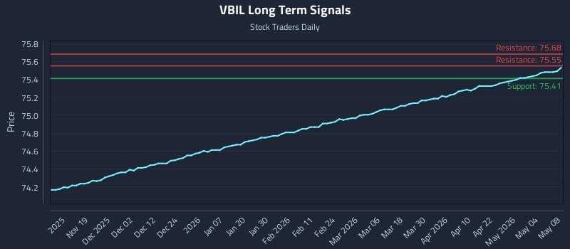 VBIL Long Term Analysis for May 10 2026