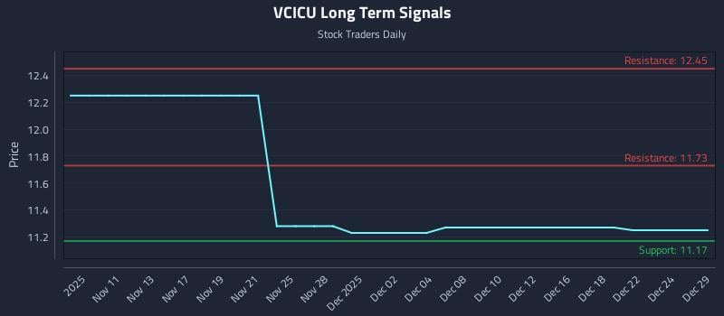 VCICU Long Term Analysis for May 10 2026