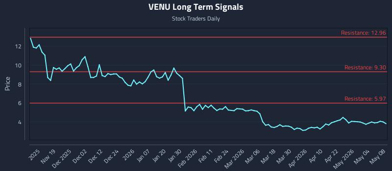 VENU Long Term Analysis for May 10 2026