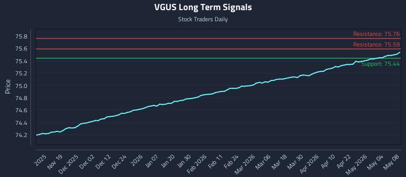 VGUS Long Term Analysis for May 10 2026 VGUS Long Term Analysis for May 10 2026