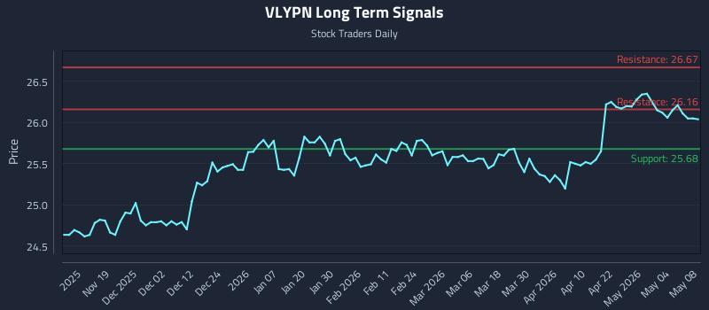VLYPN Long Term Analysis for May 10 2026 VLYPN Long Term Analysis for May 10 2026