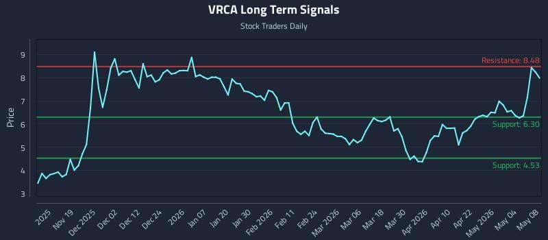 VRCA Long Term Analysis for May 10 2026