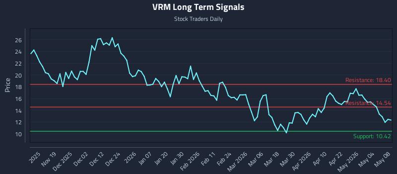 VRM Long Term Analysis for May 10 2026 VRM Long Term Analysis for May 10 2026