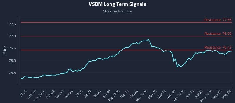 VSDM Long Term Analysis for May 10 2026