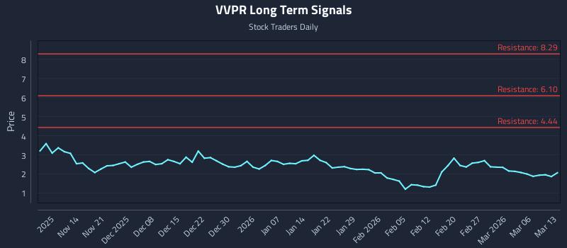 VVPR Long Term Analysis for May 10 2026