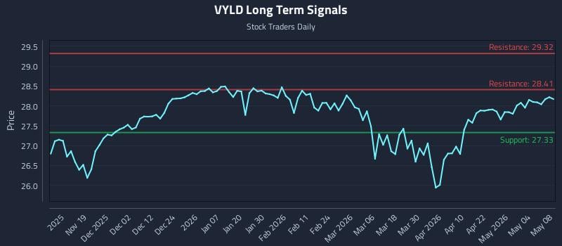VYLD Long Term Analysis for May 10 2026