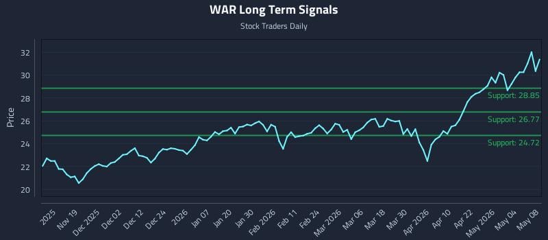 WAR Long Term Analysis for May 10 2026