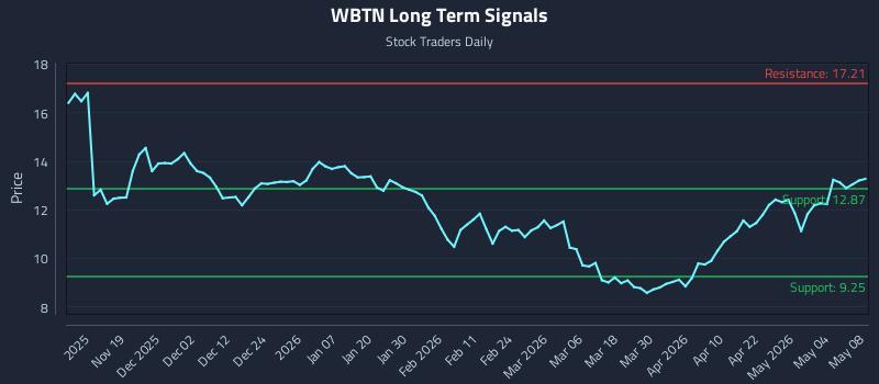 WBTN Long Term Analysis for May 10 2026