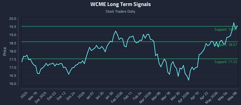 WCME Long Term Analysis for May 10 2026