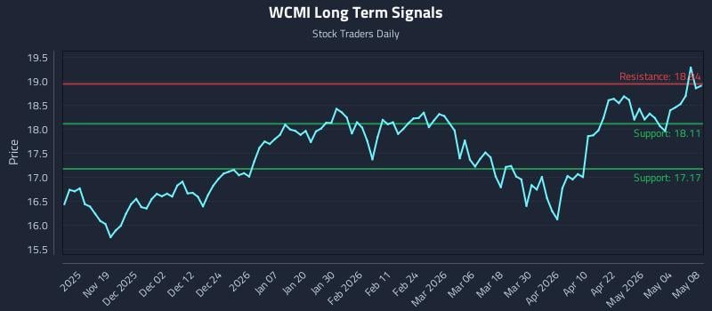 WCMI Long Term Analysis for May 10 2026 WCMI Long Term Analysis for May 10 2026