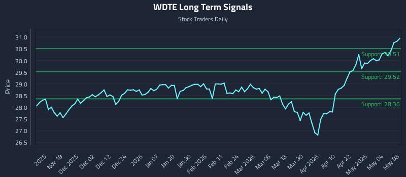 WDTE Long Term Analysis for May 10 2026