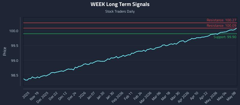 WEEK Long Term Analysis for May 10 2026