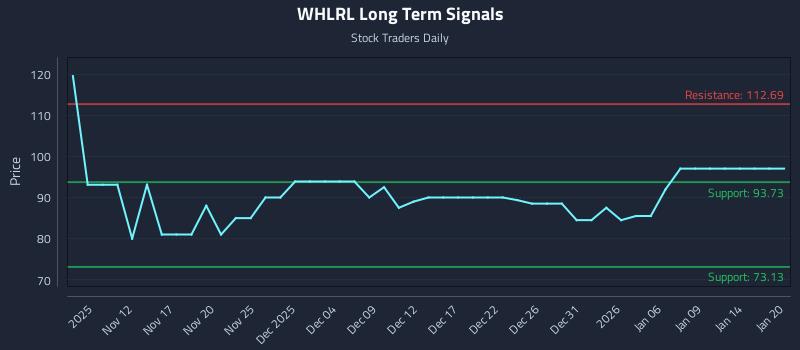 WHLRL Long Term Analysis for May 10 2026 WHLRL Long Term Analysis for May 10 2026