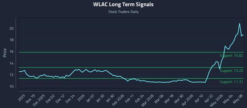 WLAC Long Term Analysis for May 10 2026 WLAC Long Term Analysis for May 10 2026